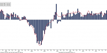 USA: zmiana zatrudnienia NFP i ADP <spa> Źródło: Bloomberg <span>