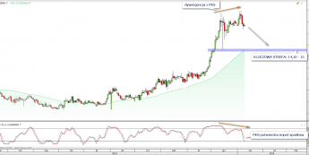 Wykres dzienny USD/MXN <span>Źródło: TMS Direct<span>