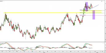 Wykres dzienny kursu USD/ZAR <span> Źródło: TMS Direct <span>