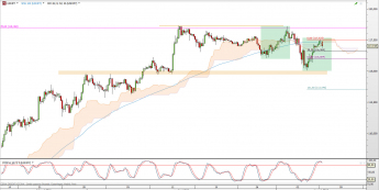 Wykres 4-godzinowy kursu USD/JPY <span> Źródło: TMS Direct <span>