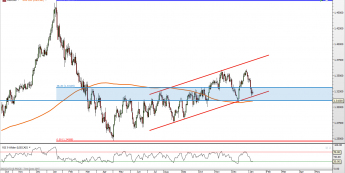USD/CAD: zamieszanie przy dolnej bandzie