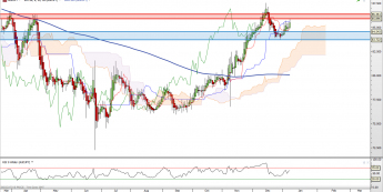 AUD/JPY: Ichimoku buntuje się przeciwko Heiken-Ashi