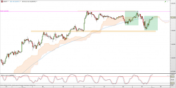 Wykres 4-godzinowy kursu USD/JPY <span> Źródło: TMS Direct <span>