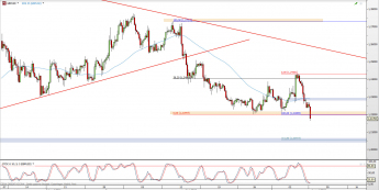 Wykres 4-godzinowy kursu GBP/USD <span> Źródło: TMS Direct <span>