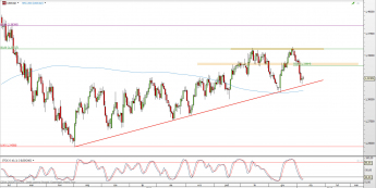 Wykres dzienny kursu USD/CAD <span> Źródło: TMS Direct <span>