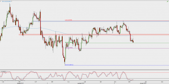 Wykres 4-godzinowy EUR/GBP; Źródło: TMS Direct