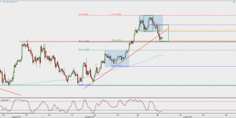 Wykres 4-godzinowy EUR/USD; Źródło: TMS Direct