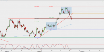 Wykres 4-godzinowy EUR/USD; Źródło: TMS Direct