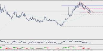 Wykres dzienny USD/TRY; Źródło: TMS Connect