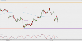 Wykres godzinowy USD/JPY; Źródło: TMS Direct