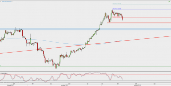 Wykres 4-godzinowy XAU/USD; Źródło: TMS Direct