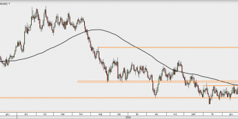 EUR/USD - wykres 1D; Źródło: TMS Direct