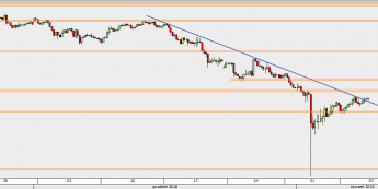USD/JPY - wykres 4H; Źródło: TMS Trader