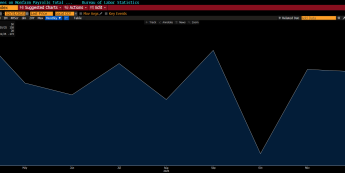 US NFP: +50 tys. (oczekiwane: 70 tys.)