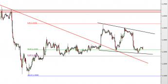 Wykres godzinowy kursu EUR/USD <span> Źródło: TMS Direct <span>