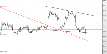 Wykres godzinowy kursu EUR/USD <span> Źródło: TMS Direct <span>