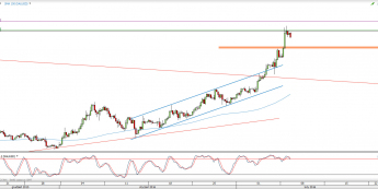 Wykres 4-godzinowy kursu XAU/USD <span> Źródło: TMS Direct <span>
