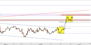 Wykres 4-godzinowy kursu EUR/USD <span> Źródło: TMS Direct <span>
