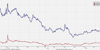 Stawki CDS na dług Polski i Węgier <span>Źródło:Bloomberg<span>