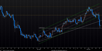 Marcowy kontrakt na miedź <span>Źródło: Bloomberg<span>