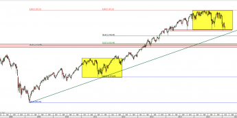 Wykres tygodniwy CFD na S&P 500 <span> Źródło: TMS Direct <span>