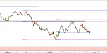 Wykres 4-godzinowy CFD na ropę WTI  <span> Źródło: TMS Direct <span>