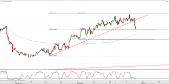 Wykres 4-godzinowy kursu NZD/USD <span> Źródło: TMS Direct <span>