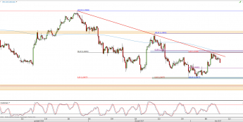 Wykres 4-godzinowy kursu USD/CAD <span> Źródło: TMS Direct <span>