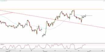 Wykres 4-godzinowy kursu GBP/USD <span> Źródło: TMS Direct <span>