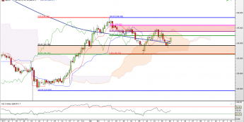 GBP/JPY: średnia spełnia swoją rolę