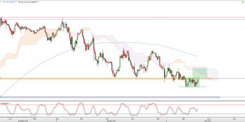 Wykres 4-godzinowy kursu USD/JPY <span> Źródło: TMS Direct <span>