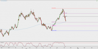 Wykres dzienny AUD/USD; Źródło: TMS Direct