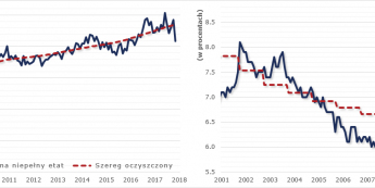 Źródło: Bloomberg, OECD, TMS NonStop