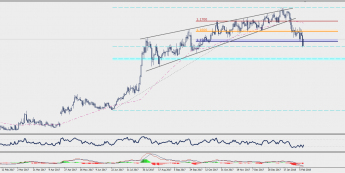 Wykres dzienny EUR/CHF; Źródło: TMS Connect