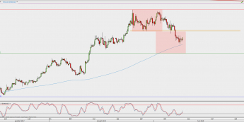 Wykres 4-godzinowy EUR/USD; Źródło: TMS Direct