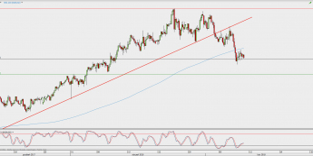 Wykres 4-godzinowy NZD/USD; Źródło: TMS Direct