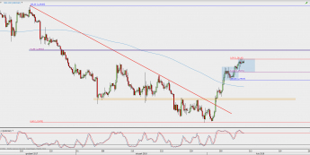 Wykres 4-godzinowy USD/CAD; Źródło: TMS Direct