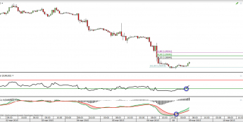 Wykres godzinowy kursu EUR/USD <span> Źródło: TMS Direct <span>