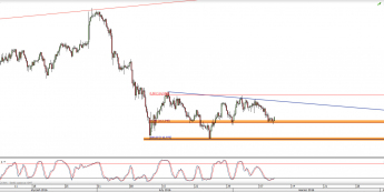 Wykres 4-godzinowy kursu USD/JPY <span> Źródło: TMS Direct <span>