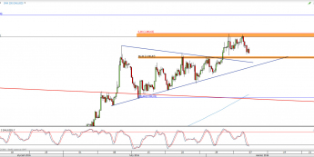 Wykres 4-godzinowy kursu XAU/USD <span> Źródło: TMS Direct <span>