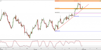 Wykres 4-godzinowy CFD na ropę WTI <span> Źródło: TMS Direct <span>