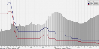 Parametry polityki ECB; źródło: Bloomberg