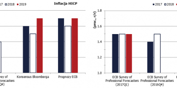 Nowe prognozy ECB