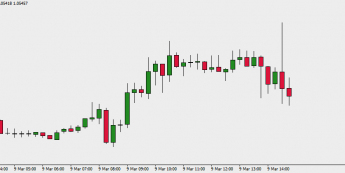 Wykres 15 - minutowy kursu EUR/USD. Źródło: TMS Trader