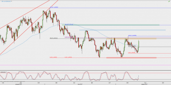 Wykres 4-godzinowy EUR/USD; Źródło: TMS Direct