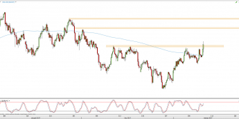 Wykres 4-godzinowy kursu EUR/JPY; Źródło: TMS Direct