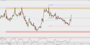 Wykres godzinowy EUR/USD; Źródło: TMS Direct