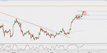 Wykres 4-godzinowy USD/CAD; Źródło: TMS Direct