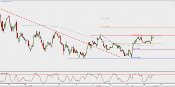 Wykres 4-godzinowy USD/JPY; Źródło: TMS Direct