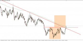 Wykres 4-godzinowy USD/ZAR; Źródło: TMS Trader